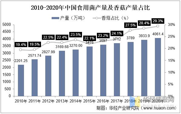 香菇市场成交量,2022年香菇产量