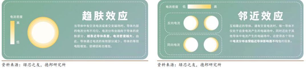 扁线电机结构和优劣势分析,扁线电机普及