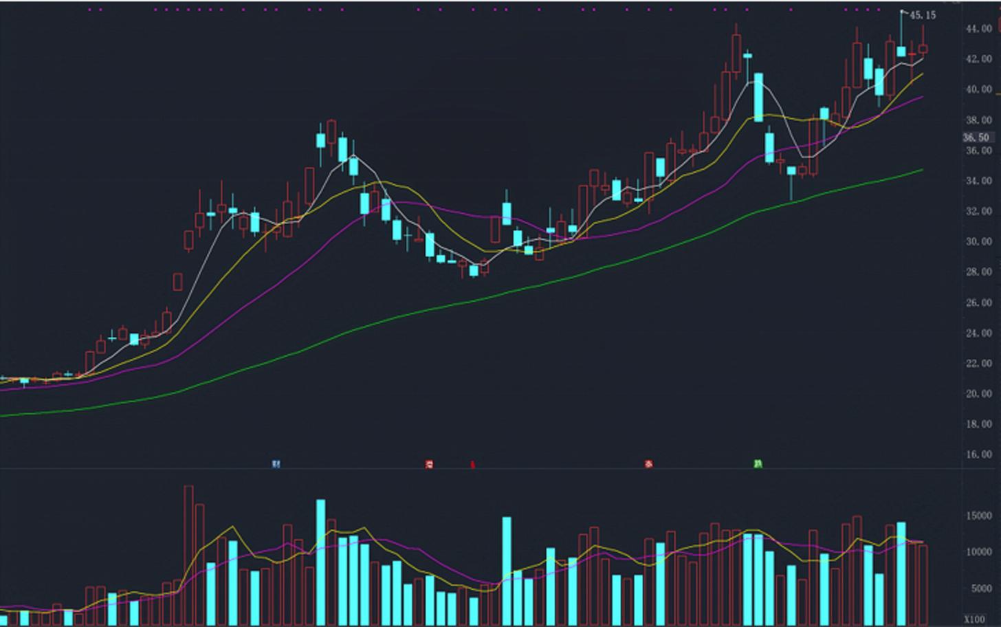 盘面案例——趋势强股的技术分析（20230714）