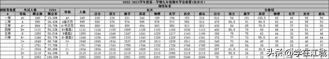 武汉各区元调考试成绩划线,武汉二调赋分划线