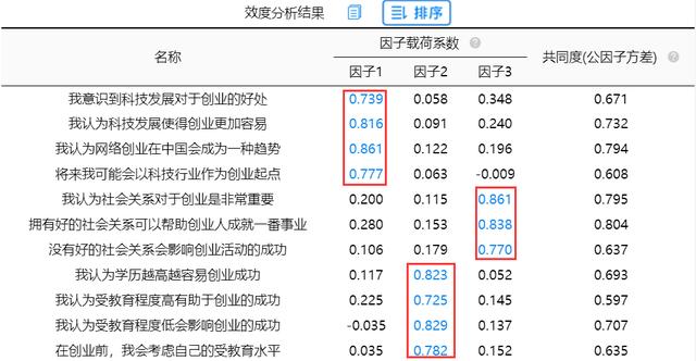 spssau问卷调查效度分析教程,spssau效度分析因子怎么归纳