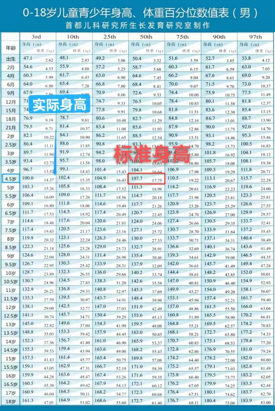 4岁半身高100算矮吗,4岁半身高一米一正常吗