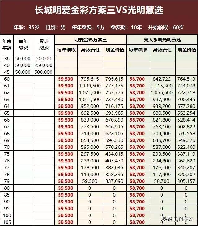 长城人寿的终身盈养老金怎么样,长城明爱金彩养老年金