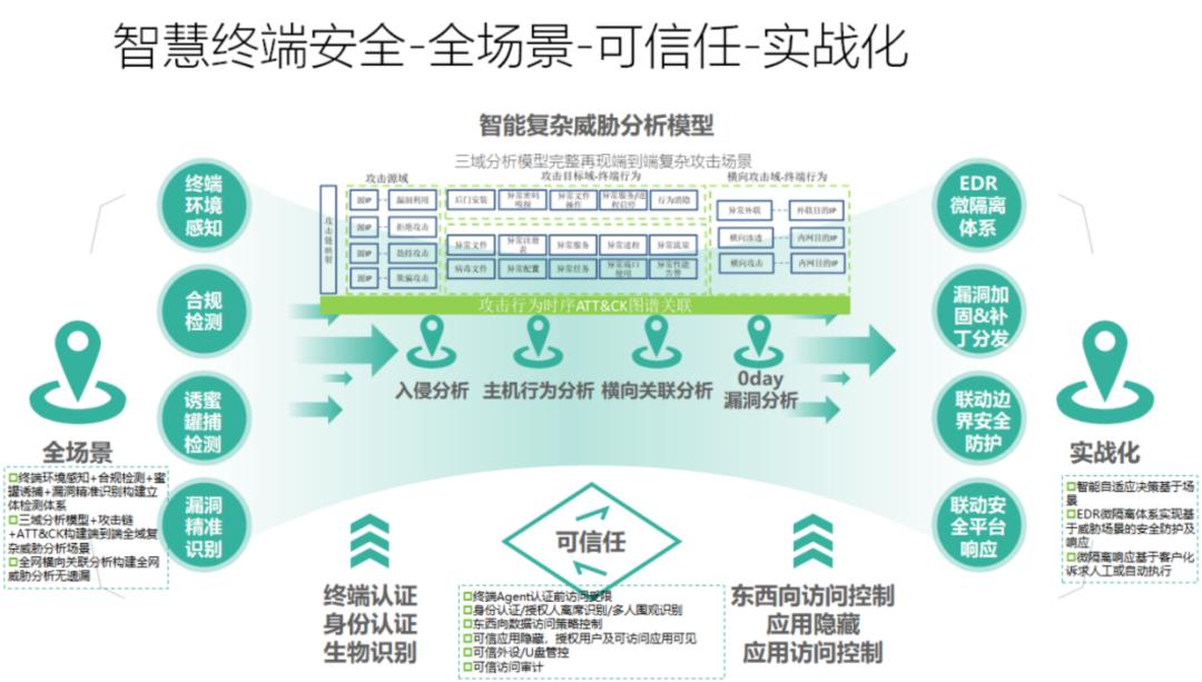 终端安全领域的发展,终端安全架构