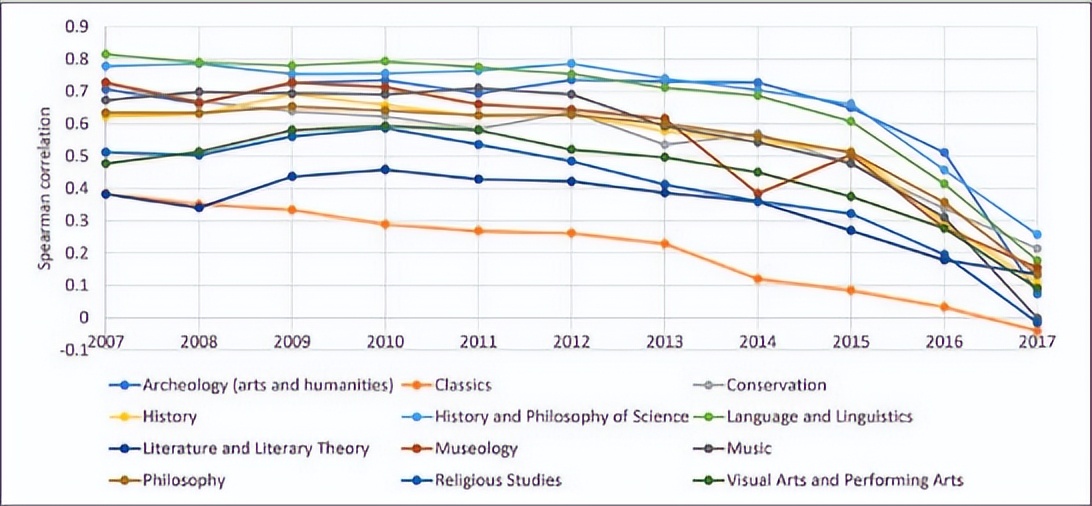 读者数量，是否表明艺术和人文研究的价值
