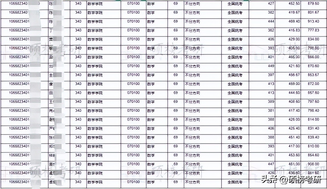 【院校专业分析】中山大学数学