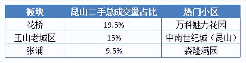 昆山2021年6月份二手房小区涨跌榜,昆山楼市9月成交榜单