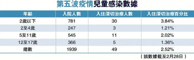 「每日港闻」逾1900童入院！第五波疫情幼童首当其冲