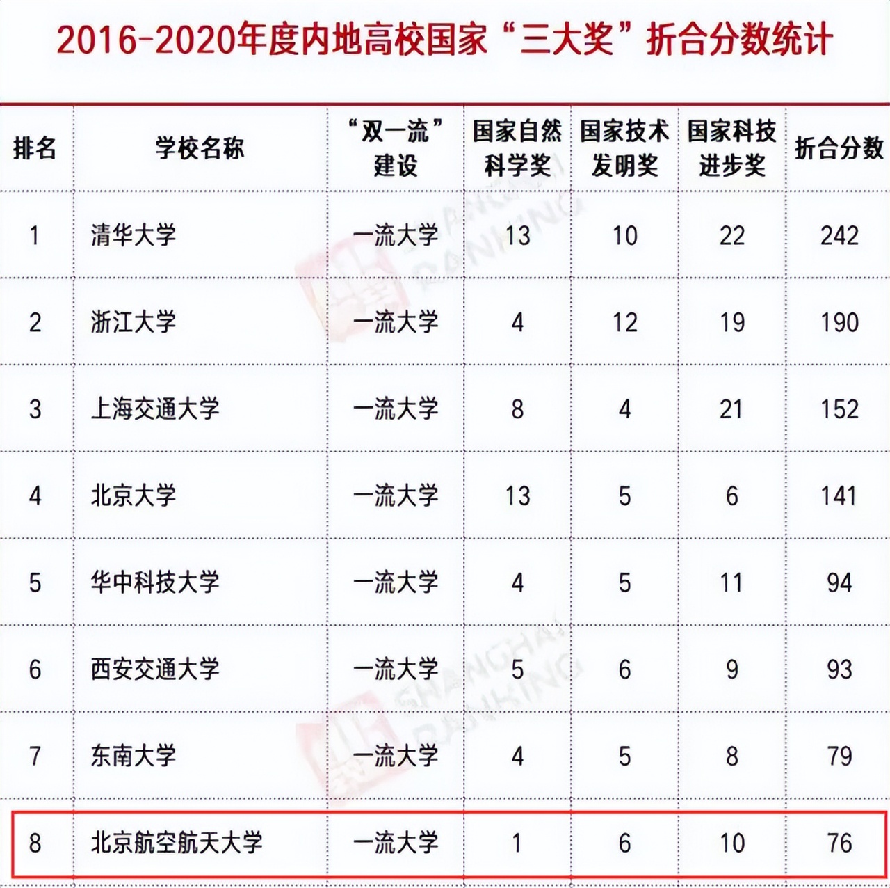 研招闲谈：北航，帝都高校一匹快马，乘航空航天事业东风扶摇直上