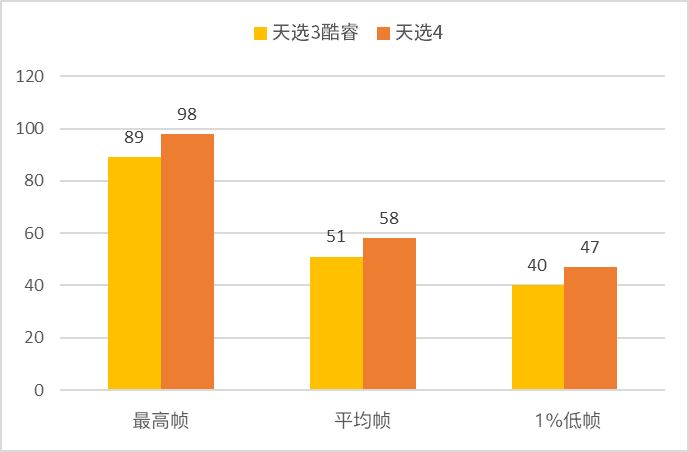次元新（芯）战力——天选4评测