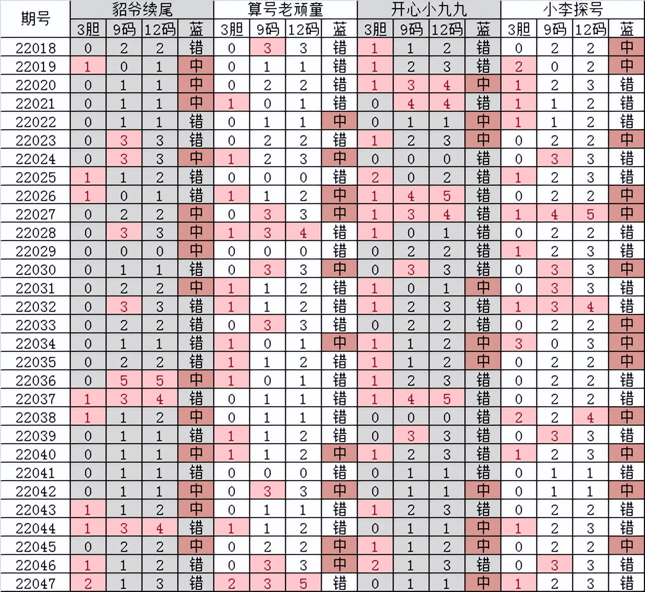 5月21号双色球8+2,福彩双色球22048期蓝球预测