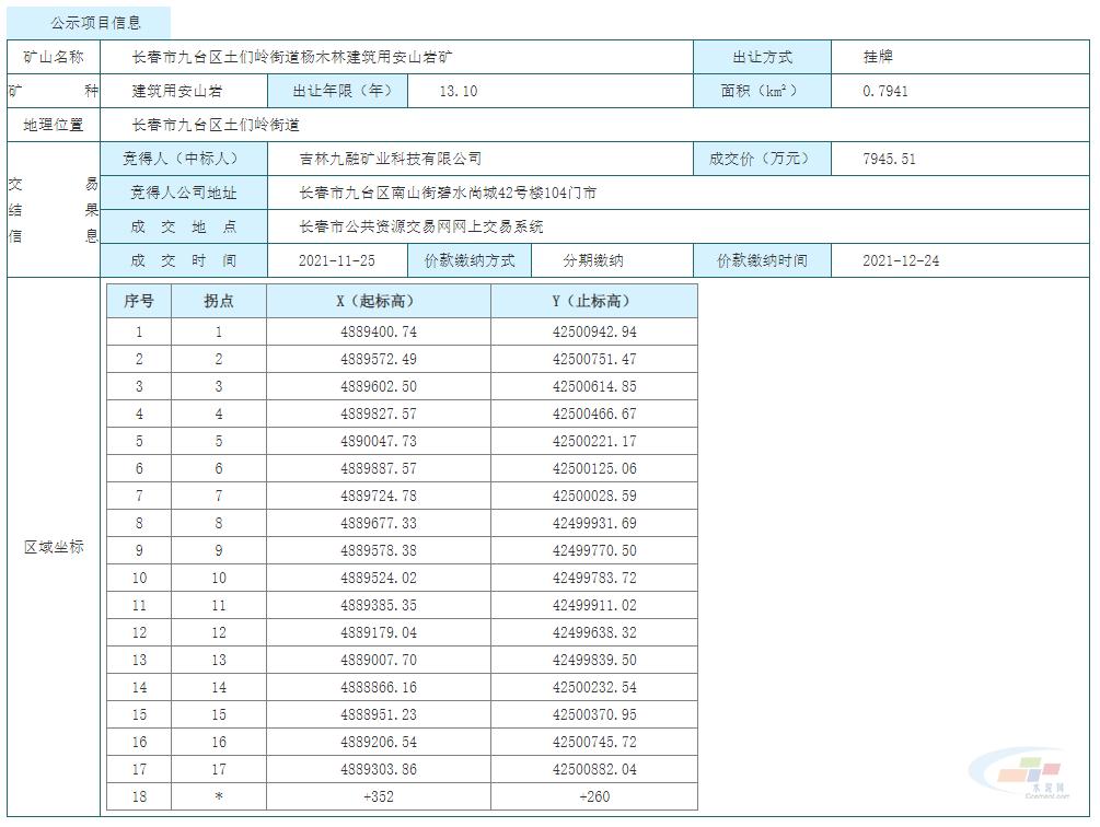 近8千万元！年产200万方！吉林九融矿业竞得长春一砂石矿采矿权