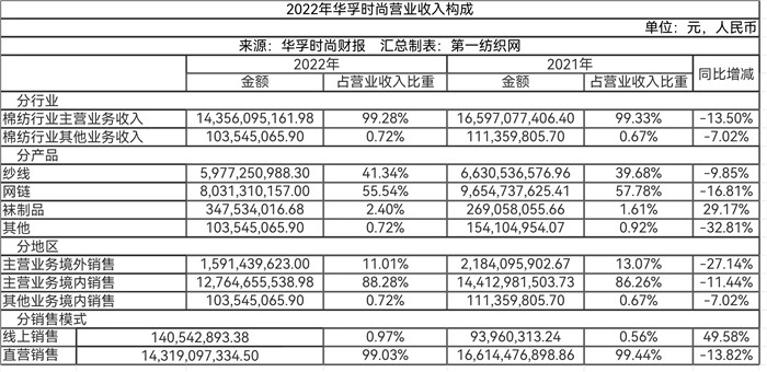 一季度华孚等49家大厂现金流榜单，发现纺织业穿越周期的底层逻辑