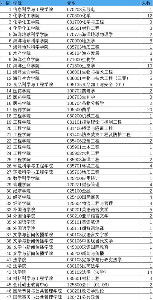 2019年百万扩招都有哪些院校,快看今年考研扩招院校都在这里了