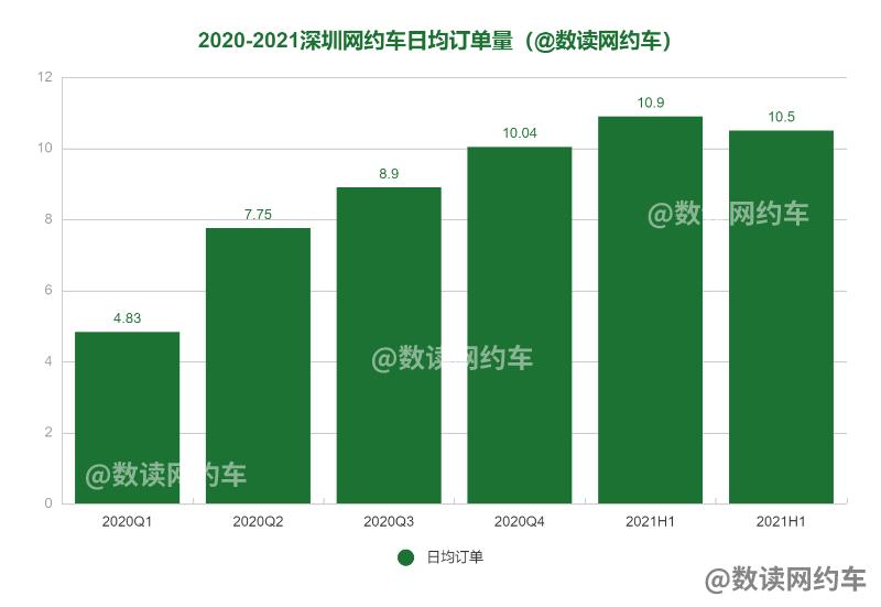 深圳2022网约车单量,深圳网约车司机招募最新
