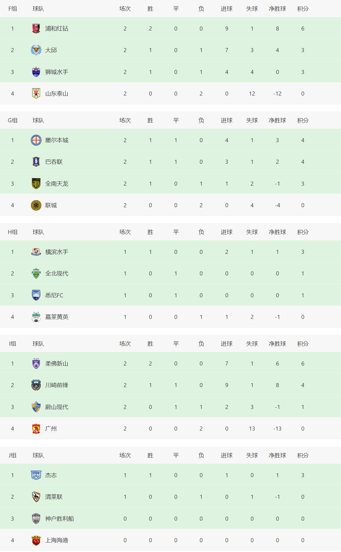 亚冠积分榜中超预备队2018积分榜,亚冠各组积分榜最新排行榜