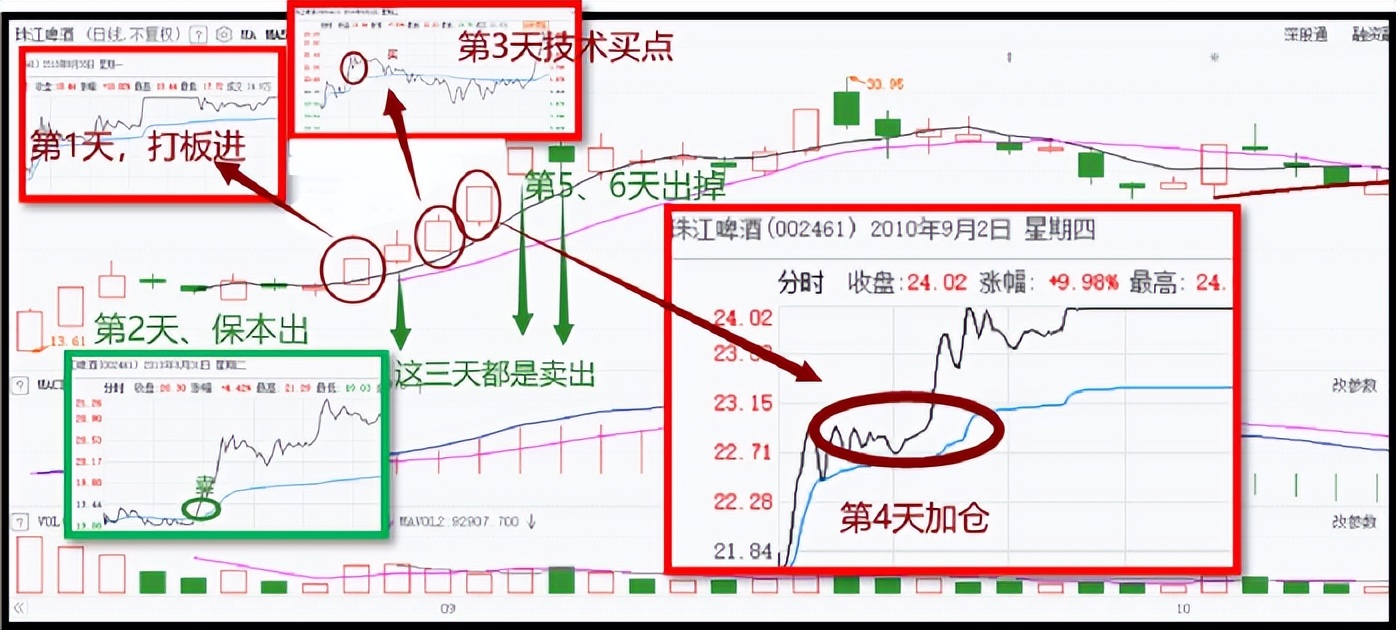 短线炒股方法十年炒股经验,短线炒股六大技巧