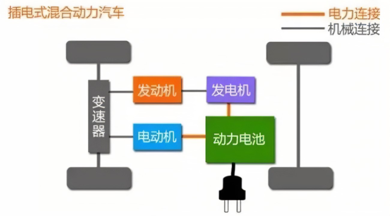 一文看懂—新能源汽车（HEV、PHEV、SHEV、EV）种类详解