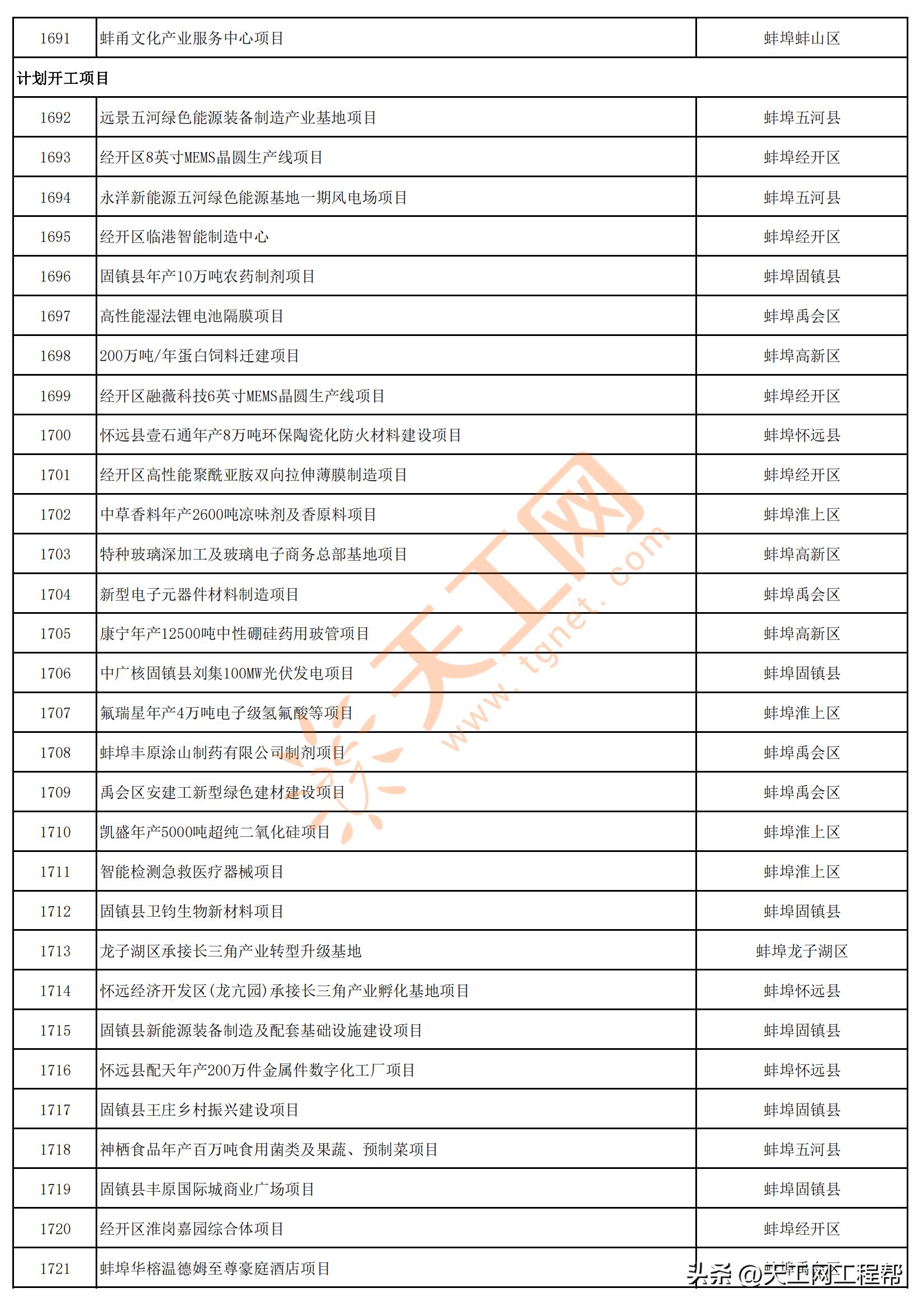 2023年安徽首批重点项目清单,安徽省2023年第三批全省重大项目