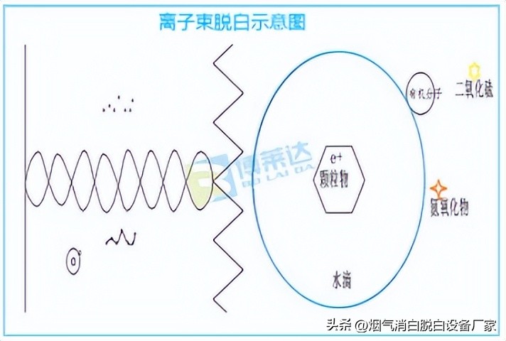 锅炉烟气脱硝处理工艺流程,锅炉烟气脱白技术