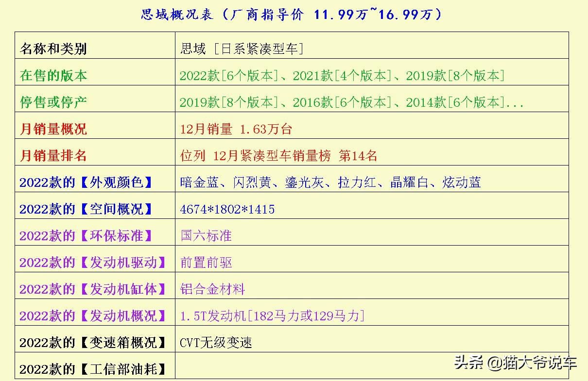 养车难于上青天？这3辆紧凑型车省油省心，工薪阶层均能养得起