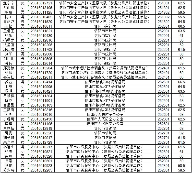 2018年信阳公务员遴选面试,2023年信阳市遴选公务员公示名单