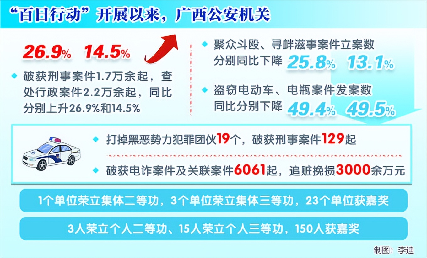 【夏季治安打击整治“百日行动”】忠诚守护八桂大地万家灯火广西严打突出犯罪纵深推进“百日行动”