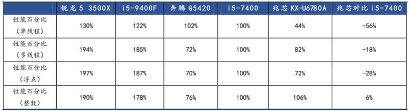 cpu国产龙头,中流击水六大国产cpu厂商分析