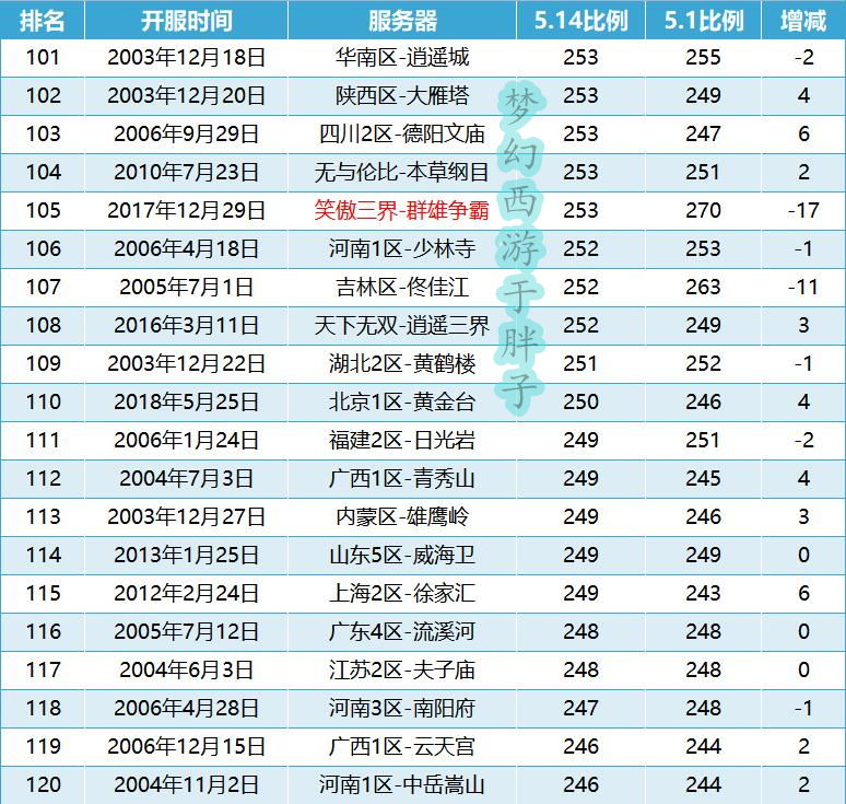 梦幻西游2024年端游游戏币比例,梦幻西游2022年7月金币比例排行榜