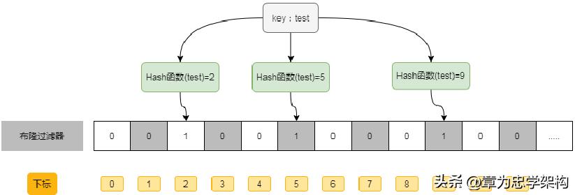 图解布隆过滤器,十分钟带你理解什么是布隆过滤器?
