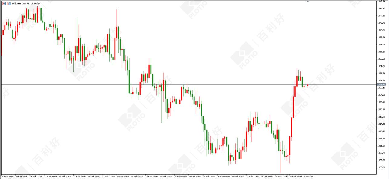 百利好黄金行情,原油黄金开盘策略分析