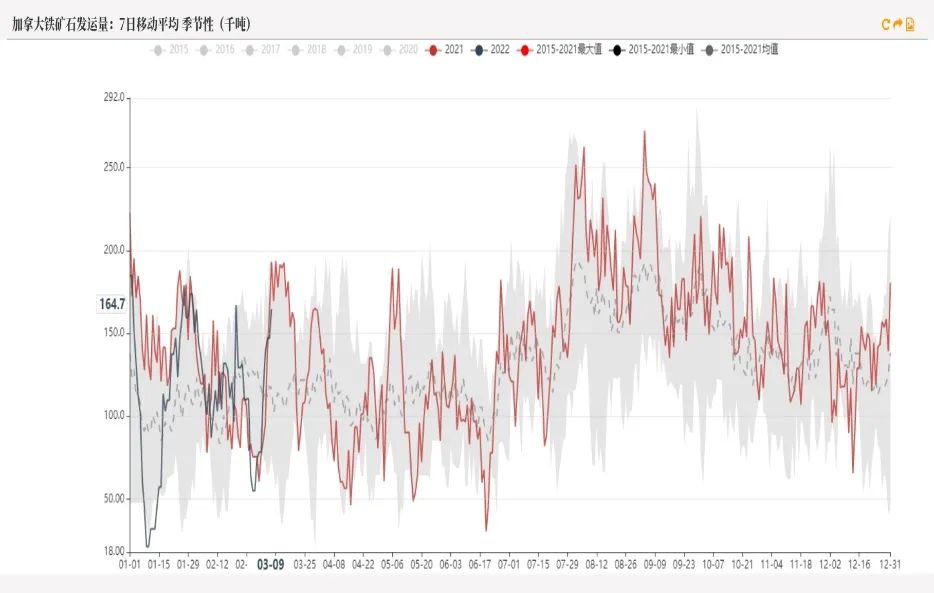 20220311铁矿石周报：力拓铁矿发运跌至季节性新低海运费大幅上涨
