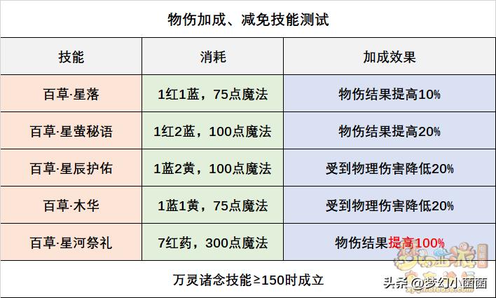 药宗神木林怎么加点,神木林灵木药宗带什么法宝