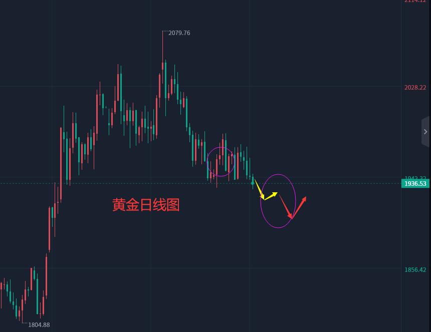 近期黄金走势如何操作,今日现货黄金走势分析操作策略