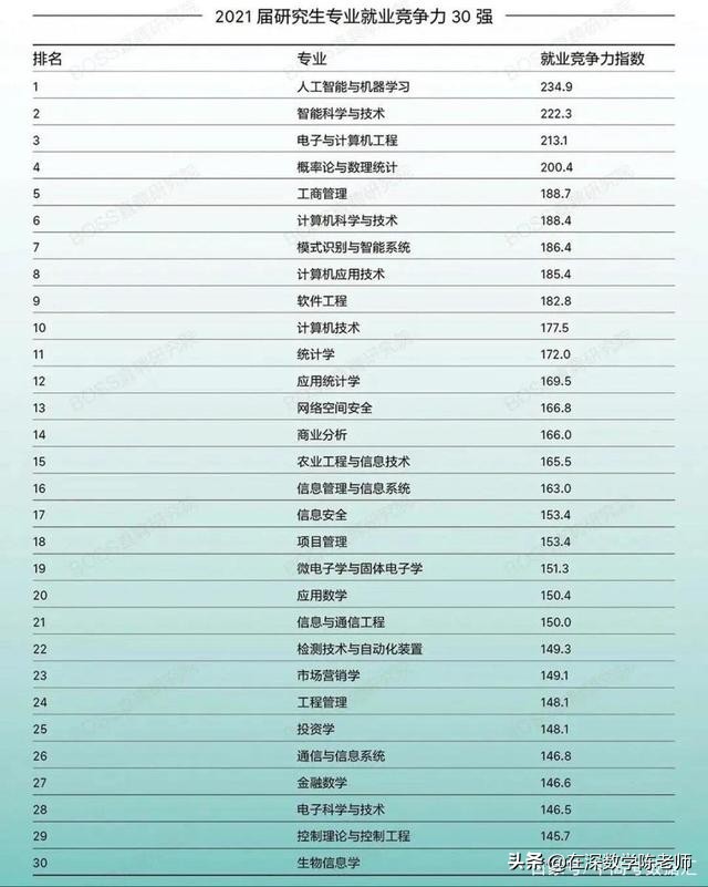 研究生就业前景好的专业排名,十大研究生就业前景好的专业排名