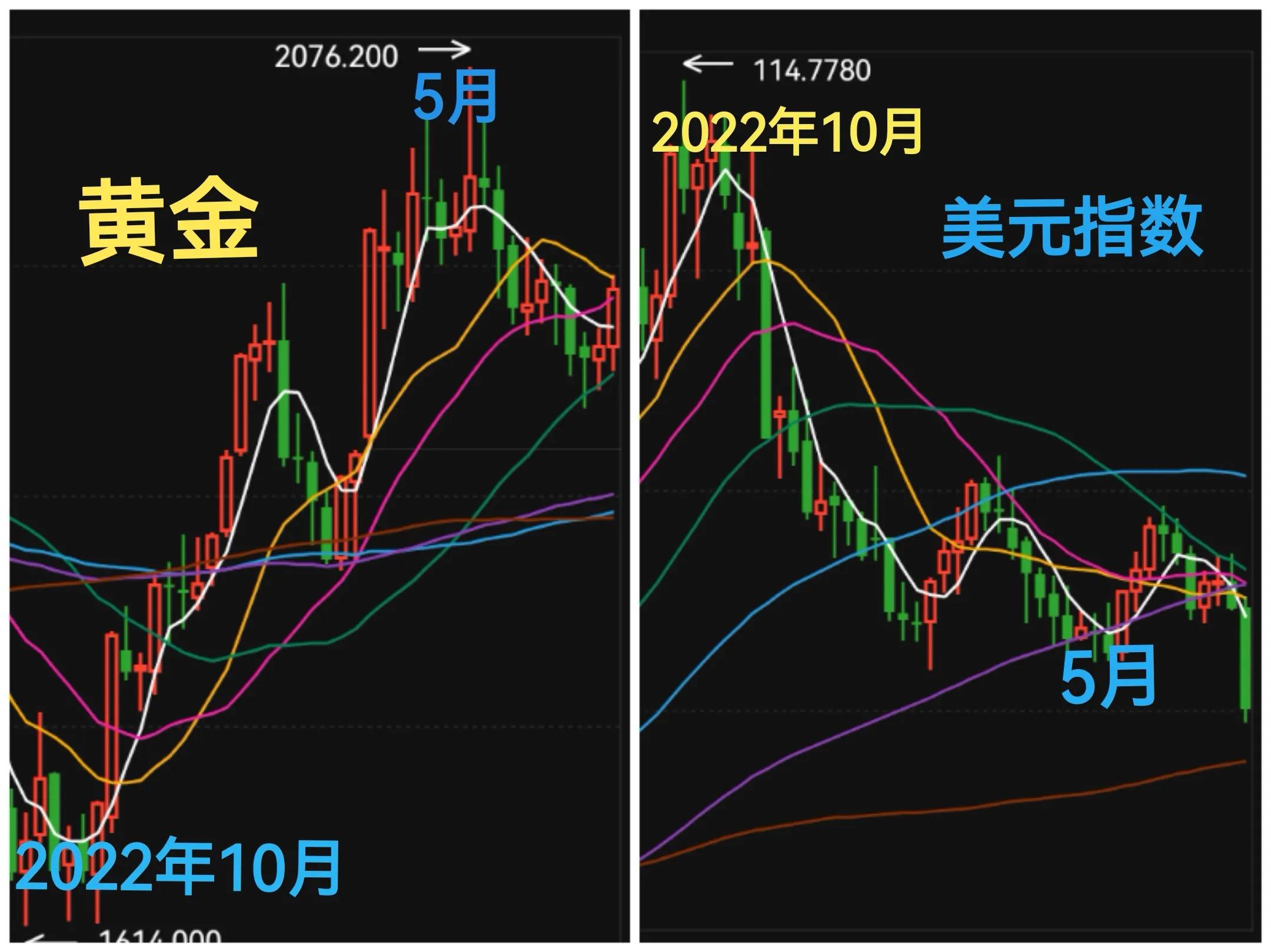 美元暴跌对黄金白银的影响,美元指数暴涨黄金没跌怎么回事