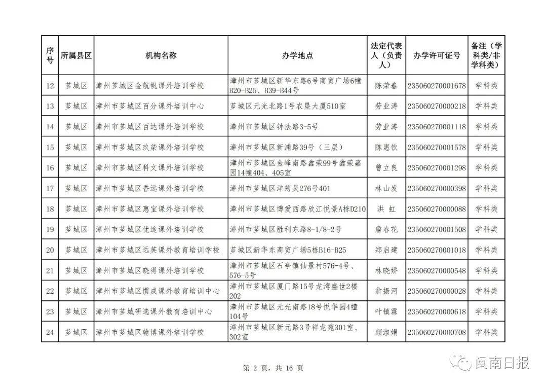 漳州市私人培训机构,漳州市线下培训机构