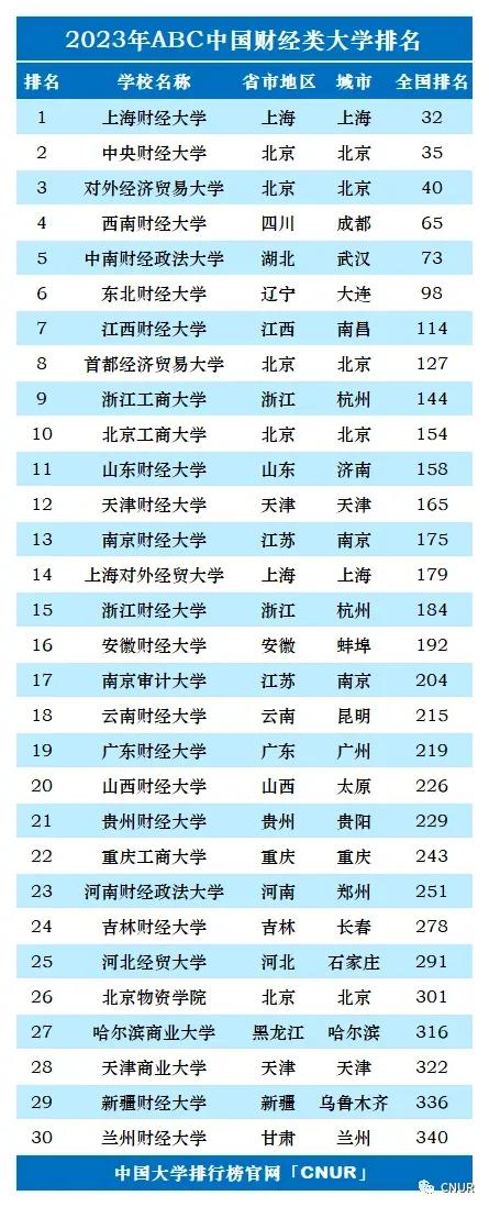 2023年qs世界大学排名完整版名单,2023年大学abc最新排名