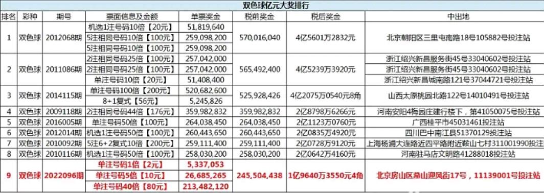 双色球23060期开奖头奖井喷一等奖,喜中双色球1166万元巨奖