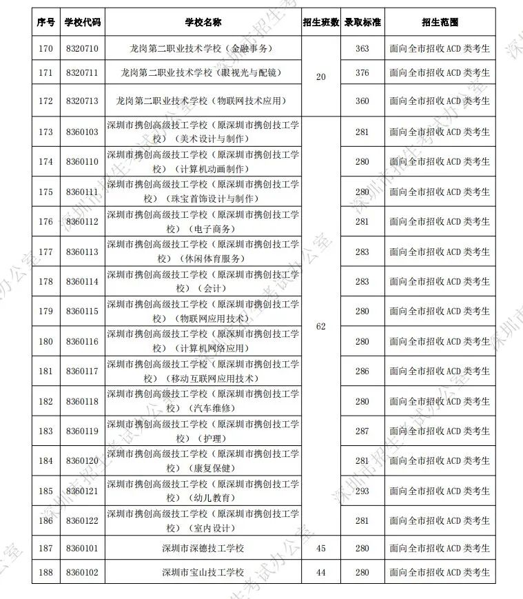2021年深圳中考成绩汇总,深圳中考2021年福田中学