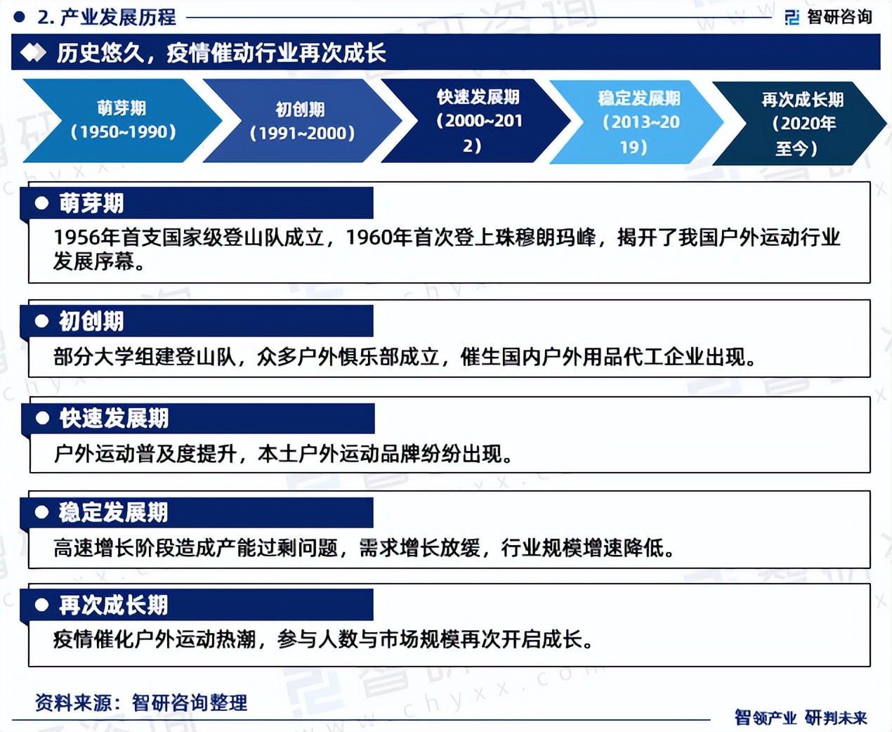 智研咨询重磅发布：中国户外用品行业市场研究报告（2023版）