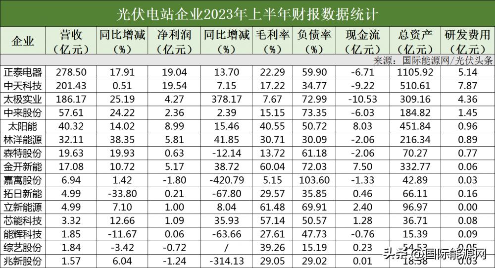 光伏组件十大巨头名单,通威光伏太阳能排第几名