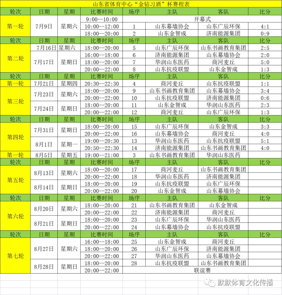 山东省体育中心“金钻习酒”杯第四轮综述