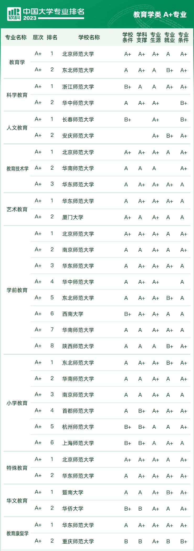 2023软科中国大学专业排名完整榜,2022软科中国大学专业排名出炉