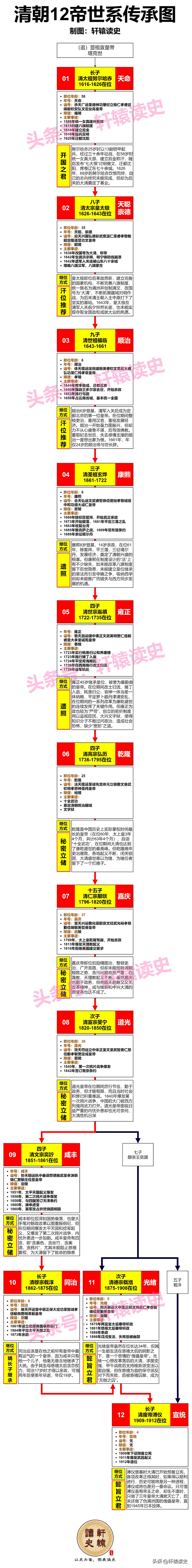 清朝皇帝继位顺序和血缘关系图,清朝皇帝的继位顺序是什么