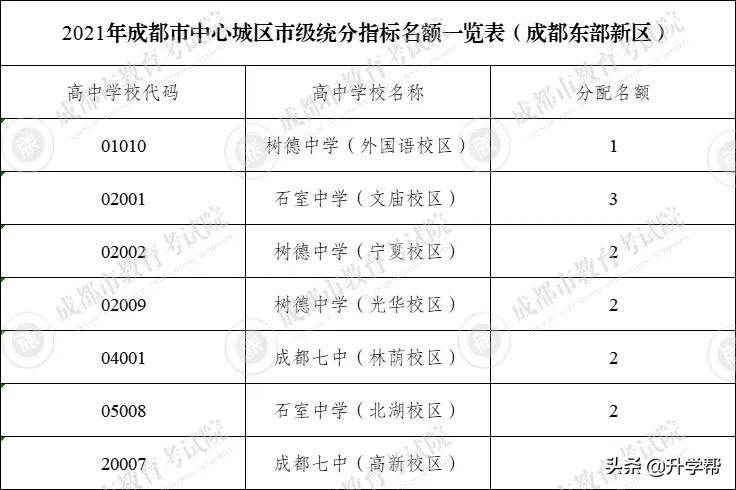 成都49中高中直升名额,成都市直升高中的学校名额