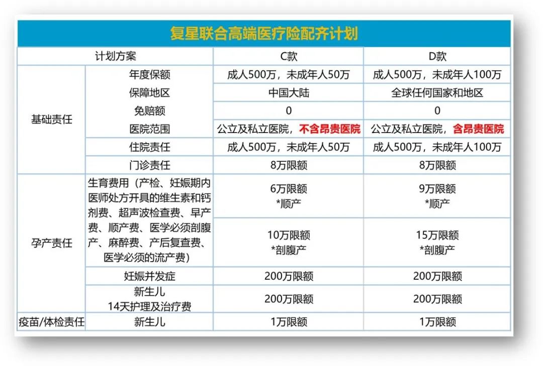 复星联合配齐计划,复星联合保险支持的医院