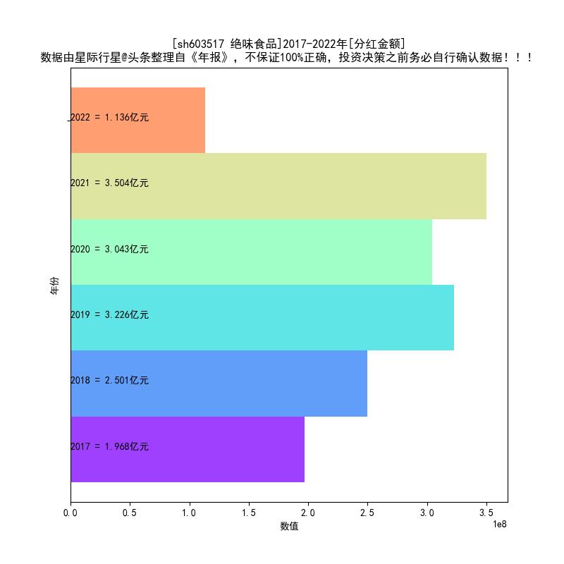 绝味食品2017-2022年报扫描