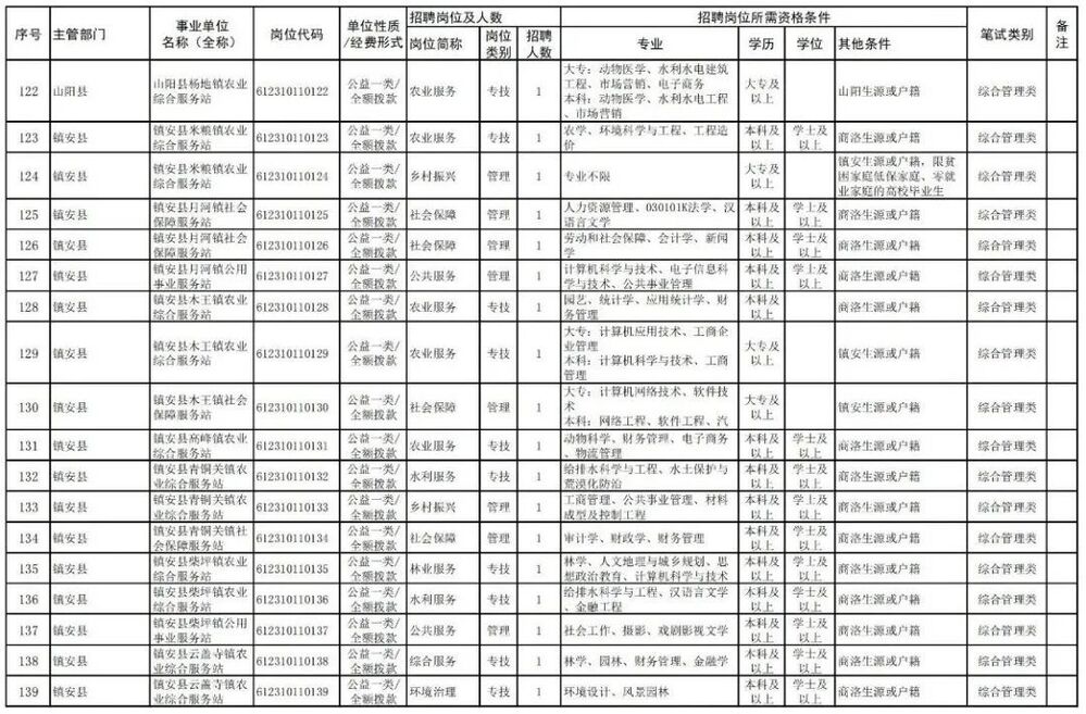 2024陕西商洛事业单位招聘岗位表,2022商洛市事业单位公开招聘