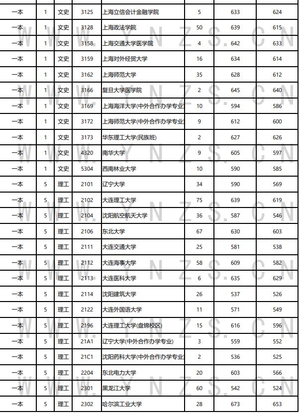 2021华中科技大学云南录取分数线,2019华中科技大学录取分数线云南